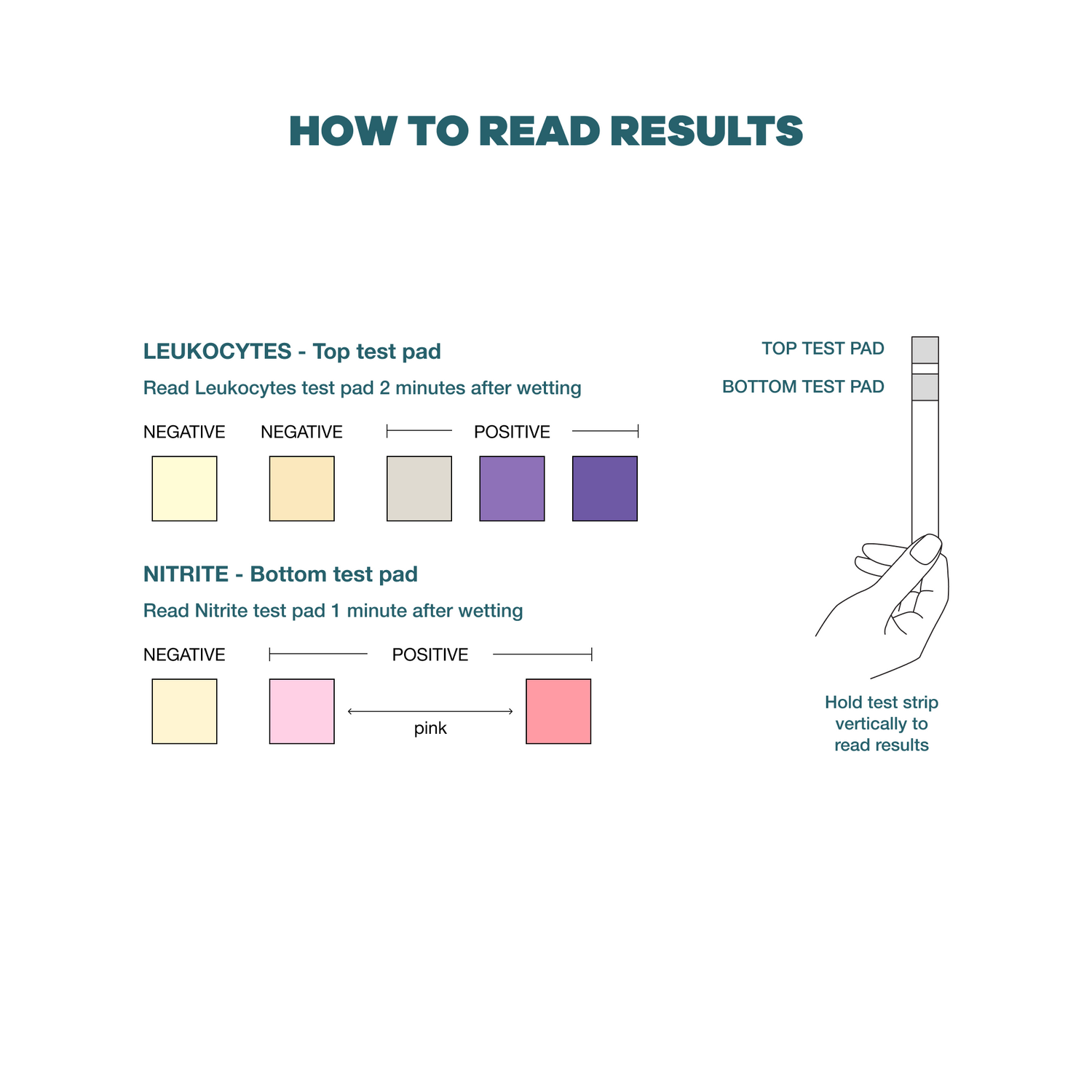 Urinary Tract Infection - Screening Single Kit