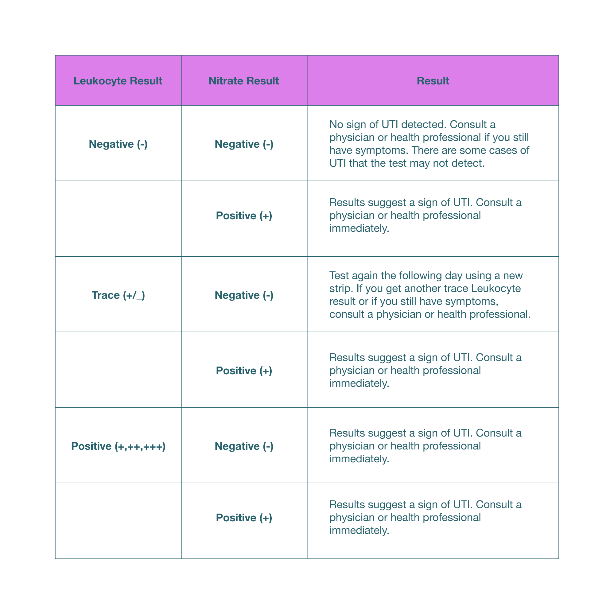 Urinary Tract Infection - Screening Single Kit