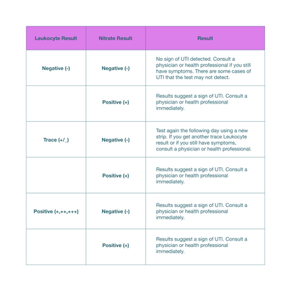 Urinary Tract Infection - Screening Single Kit